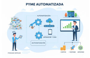 Guía de Automatización: Cómo liberar a tu PYME del "papeleo" eterno Automatización de procesos en PYMEs